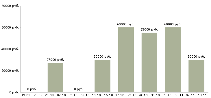Вакансии «специалист отдела по взысканию задолженности»-Медиана зарплаты по вакансии «специалист отдела по взысканию задолженности» за 2 месяца