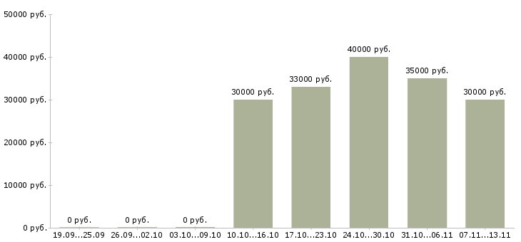 Вакансии «специалист по продажам в билайн»-Медиана зарплаты по вакансии «специалист по продажам в билайн» за 2 месяца