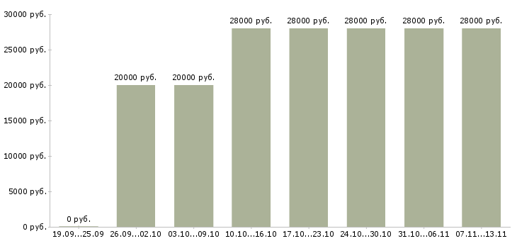 Вакансии «специалисты для работы на дому»-Медиана зарплаты по вакансии «специалисты для работы на дому» за 2 месяца