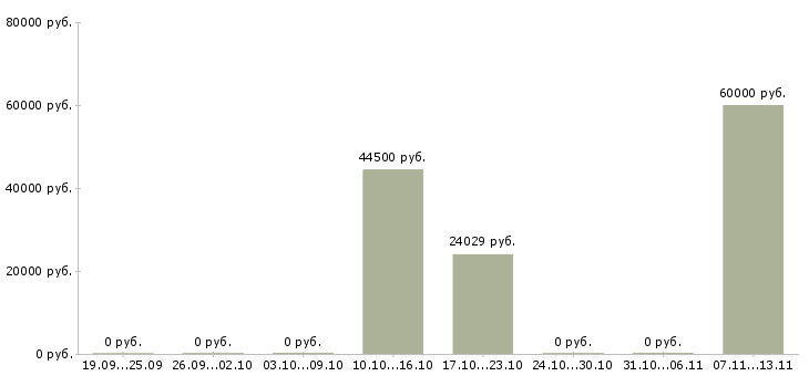 Вакансии «специалисты по монолиту»-Медиана зарплаты по вакансии «специалисты по монолиту» за 2 месяца