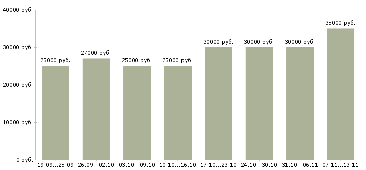 Вакансии «специалисты по работе на пк»-Медиана зарплаты по вакансии «специалисты по работе на пк» за 2 месяца