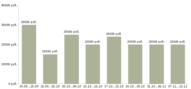 Вакансии «стабильная в интернете»-Медиана зарплаты по вакансии «стабильная в интернете» за 2 месяца