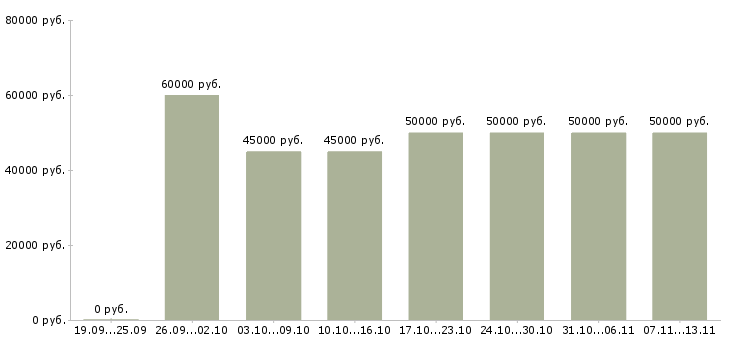 Вакансии «технический менеджер проектов»-Медиана зарплаты по вакансии «технический менеджер проектов» за 2 месяца