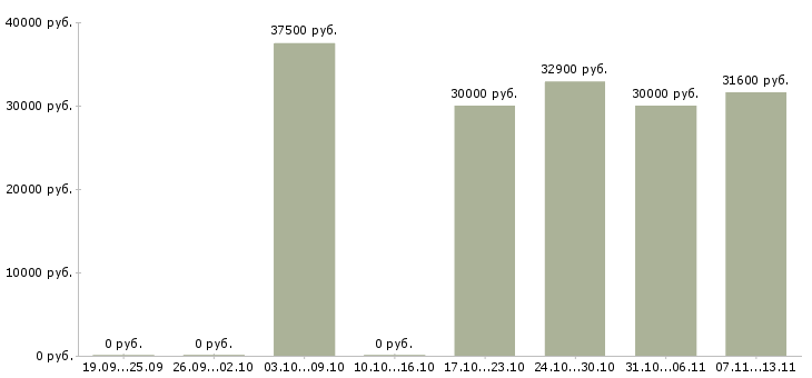Вакансии «технолог в пекарню»-Медиана зарплаты по вакансии «технолог в пекарню» за 2 месяца
