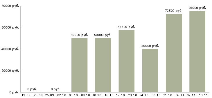 Вакансии «требуется инженер пто»-Медиана зарплаты по вакансии «требуется инженер пто» за 2 месяца