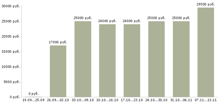 Вакансии «требуются менеджеры по подбору персонала»-Медиана зарплаты по вакансии «требуются менеджеры по подбору персонала» за 2 месяца