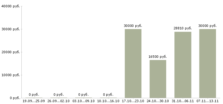 Вакансии «уборщица в фитнес центр»-Медиана зарплаты по вакансии «уборщица в фитнес центр» за 2 месяца