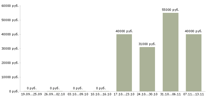 Вакансии «управляющий гостиничным бизнесом»-Медиана зарплаты по вакансии «управляющий гостиничным бизнесом» за 2 месяца