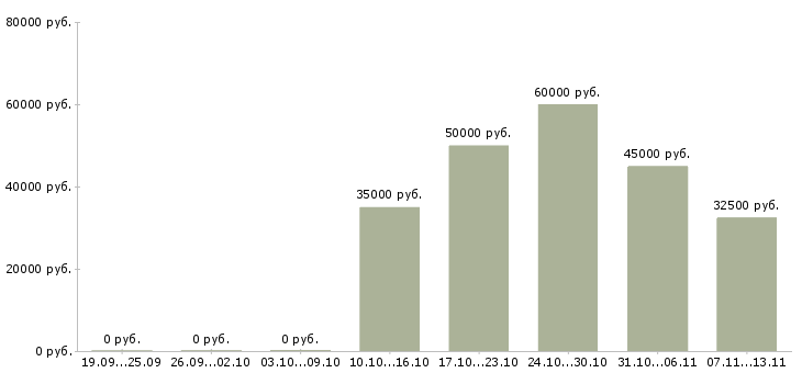 Вакансии «управляющий мебельного салона»-Медиана зарплаты по вакансии «управляющий мебельного салона» за 2 месяца