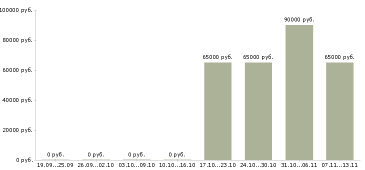 Вакансии «участковый геолог»-Медиана зарплаты по вакансии «участковый геолог» за 2 месяца