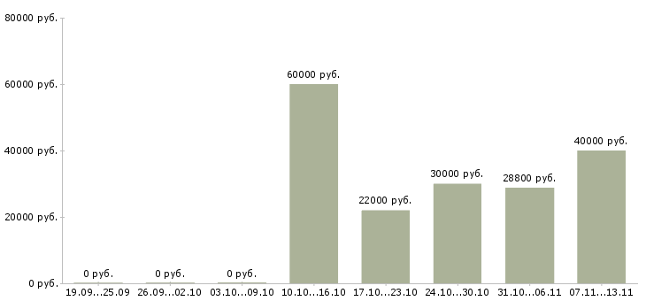 Вакансии «экономист по сбыту»-Медиана зарплаты по вакансии «экономист по сбыту» за 2 месяца