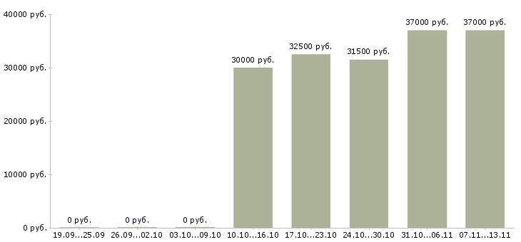 Вакансии «эксперт по правовым вопросам»-Медиана зарплаты по вакансии «эксперт по правовым вопросам» за 2 месяца