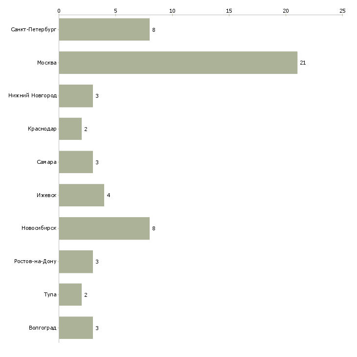 Найти работу drupal разработчик-Число вакансий «drupal разработчик» на сайте в городах Росcии
