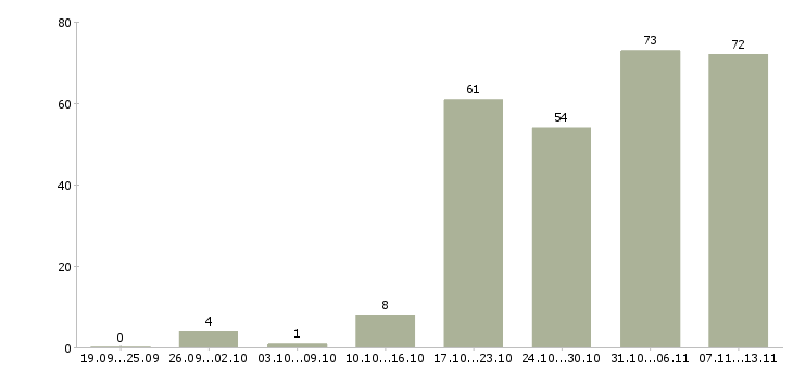 Работа «администратор магазина косметики»-Число вакансий «администратор магазина косметики» на сайте за 2 месяца