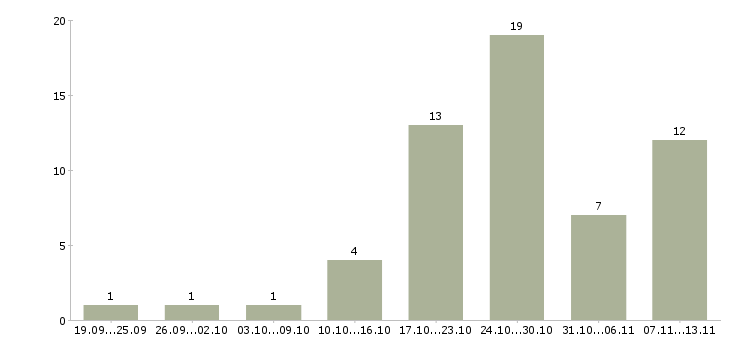 Работа «администратор отдела кадров»-Число вакансий «администратор отдела кадров» на сайте за 2 месяца