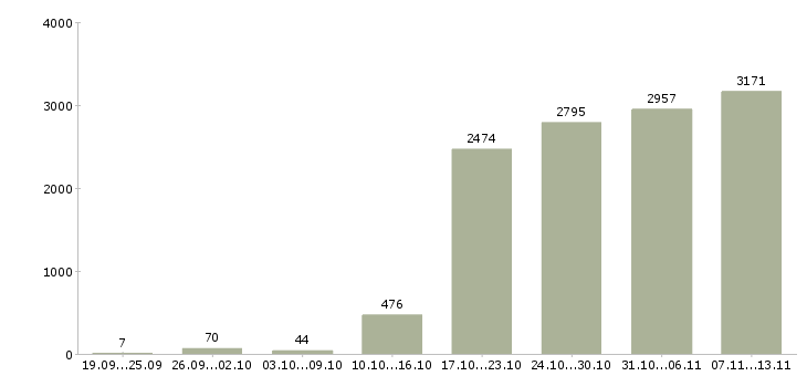 Работа «администратор по работе с клиентами»-Число вакансий «администратор по работе с клиентами» на сайте за 2 месяца