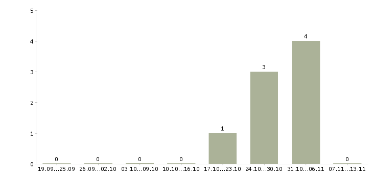 Работа «ассистент дизайнера одежды»-Число вакансий «ассистент дизайнера одежды» на сайте за 2 месяца