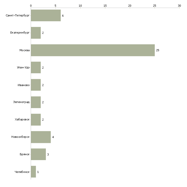 Найти работу ассистент финансового менеджера-Число вакансий «ассистент финансового менеджера» на сайте в городах Росcии
