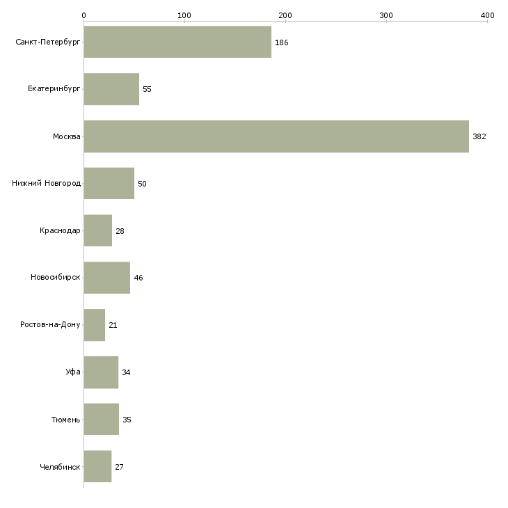 Найти работу ведущий инженер проектов-Число вакансий «ведущий инженер проектов» на сайте в городах Росcии