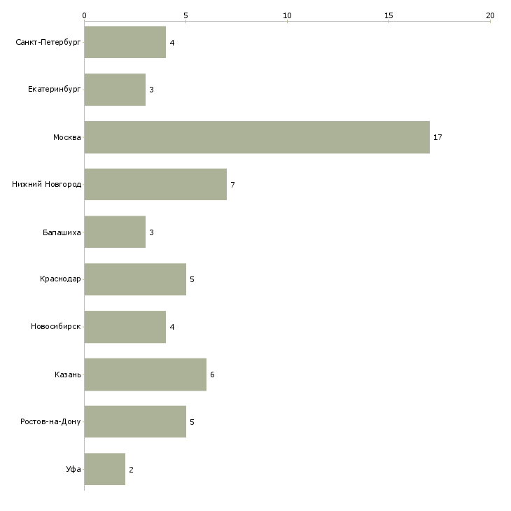Найти работу водитель с собственным автотранспортом-Число вакансий «водитель с собственным автотранспортом» на сайте в городах Росcии