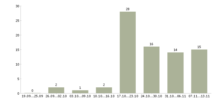 Работа «водитель с собственным автотранспортом»-Число вакансий «водитель с собственным автотранспортом» на сайте за 2 месяца