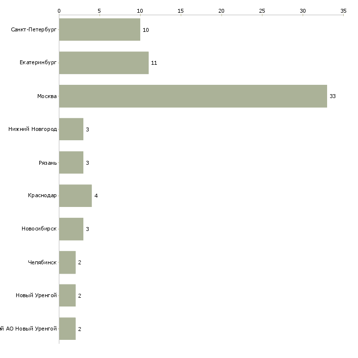Найти работу выездной консультант-Число вакансий «выездной консультант» на сайте в городах Росcии