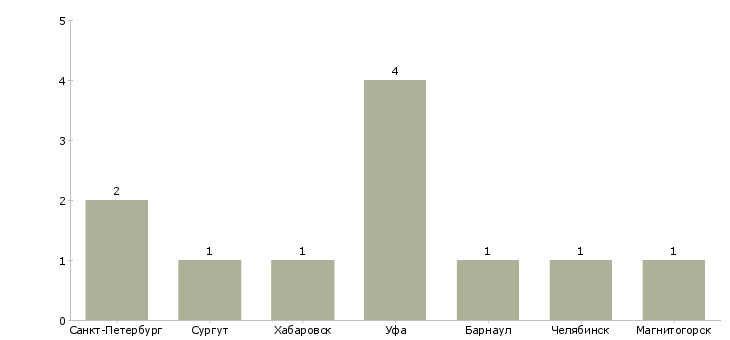Найти работу главный инженер на нефтебазу-Число вакансий «главный инженер на нефтебазу» на сайте в городах Росcии