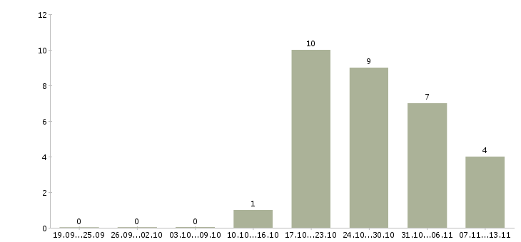 Работа «главный специалист архитектор»-Число вакансий «главный специалист архитектор» на сайте за 2 месяца