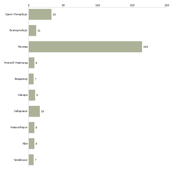 Найти работу главный специалист финансового отдела-Число вакансий «главный специалист финансового отдела» на сайте в городах Росcии