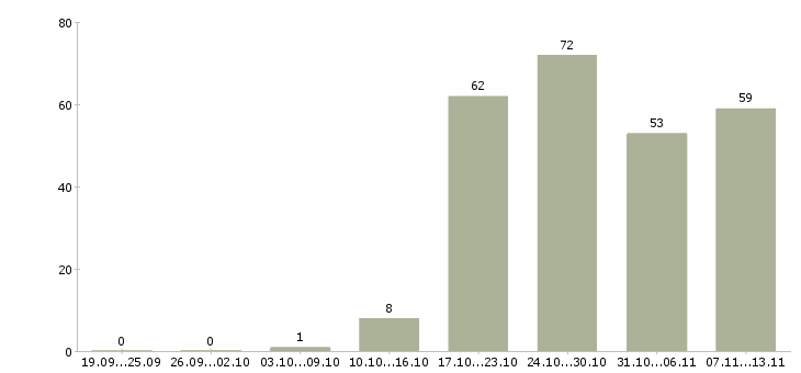 Работа «главный специалист финансового отдела»-Число вакансий «главный специалист финансового отдела» на сайте за 2 месяца