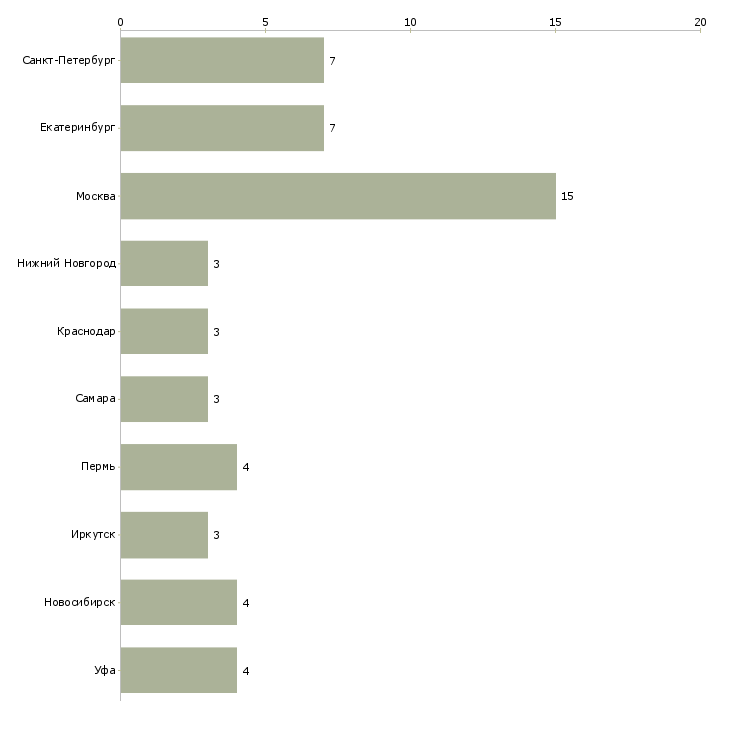 Найти работу дивизиональный менеджер-Число вакансий «дивизиональный менеджер» на сайте в городах Росcии