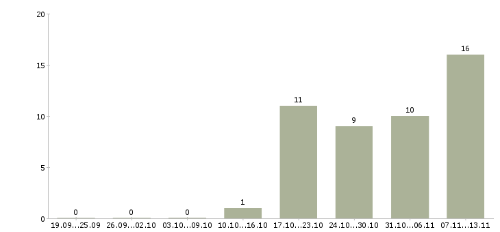 Работа «дивизиональный менеджер»-Число вакансий «дивизиональный менеджер» на сайте за 2 месяца
