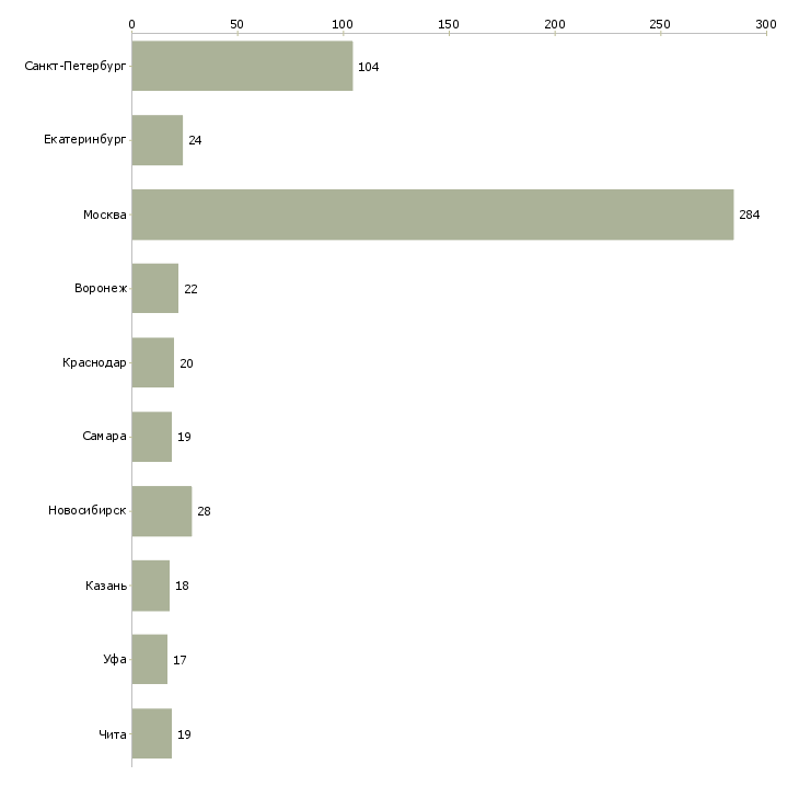 Найти работу дизайнер продавец-Число вакансий «дизайнер продавец» на сайте в городах Росcии
