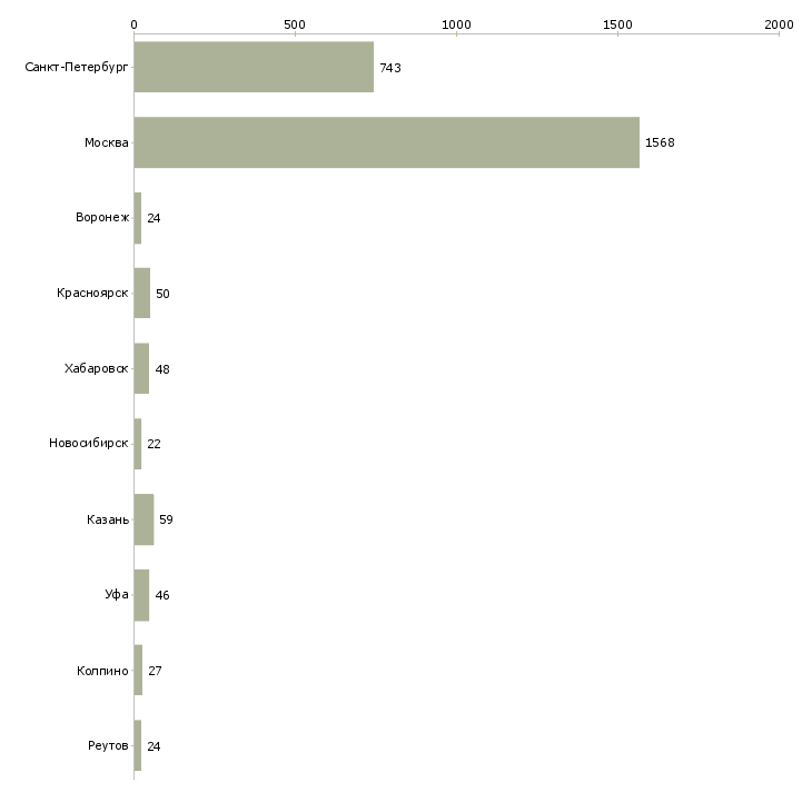 Найти работу директор по развитию партнеров-Число вакансий «директор по развитию партнеров» на сайте в городах Росcии
