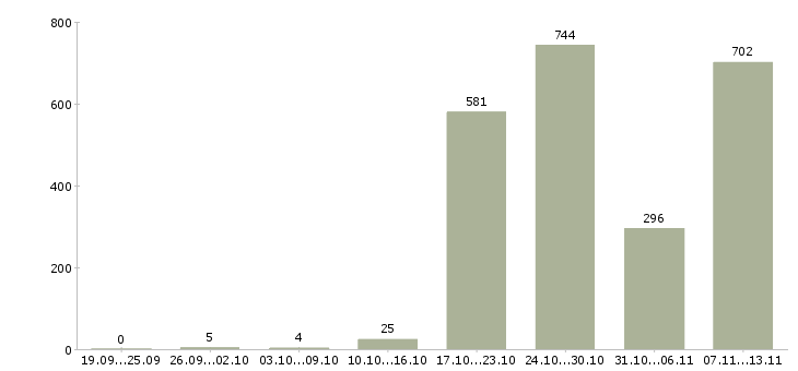 Работа «директор по развитию партнеров»-Число вакансий «директор по развитию партнеров» на сайте за 2 месяца