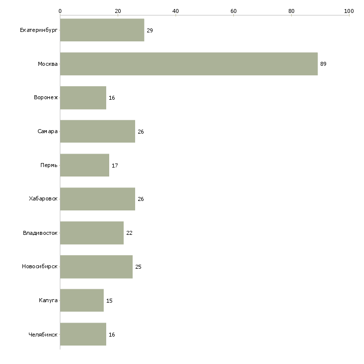 Найти работу директор по развитию филиалов-Число вакансий «директор по развитию филиалов» на сайте в городах Росcии