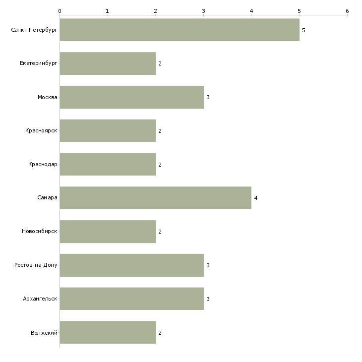 Найти работу диспетчер службы доставки-Число вакансий «диспетчер службы доставки» на сайте в городах Росcии