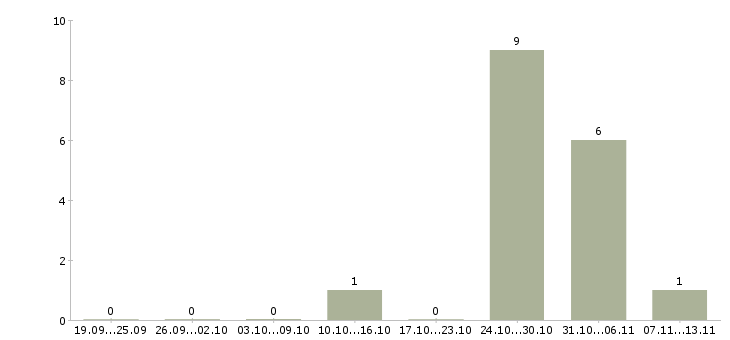 Работа «домашняя работница»-Число вакансий «домашняя работница» на сайте за 2 месяца