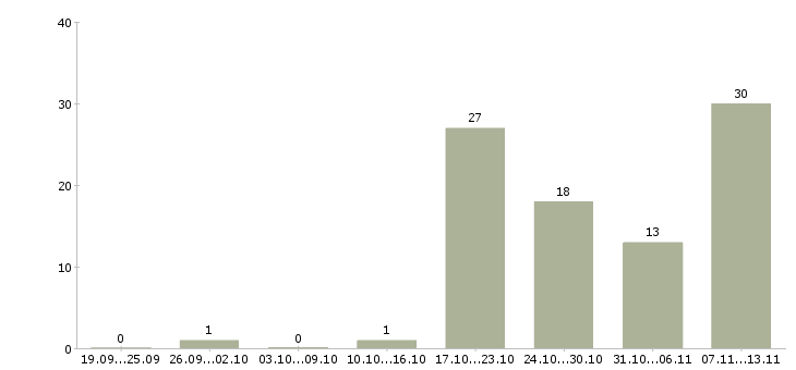 Работа «зоотехник по кормам»-Число вакансий «зоотехник по кормам» на сайте за 2 месяца