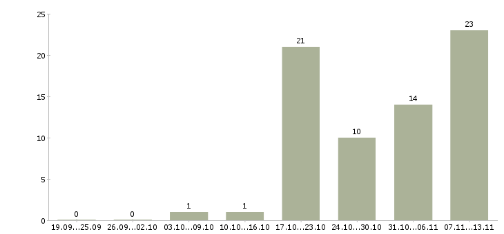 Работа «инженер по качеству смк»-Число вакансий «инженер по качеству смк» на сайте за 2 месяца