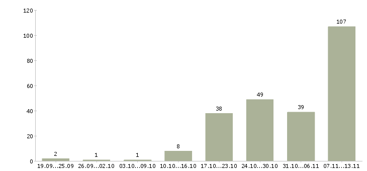 Работа «инженер по ремонту электрооборудования»-Число вакансий «инженер по ремонту электрооборудования» на сайте за 2 месяца