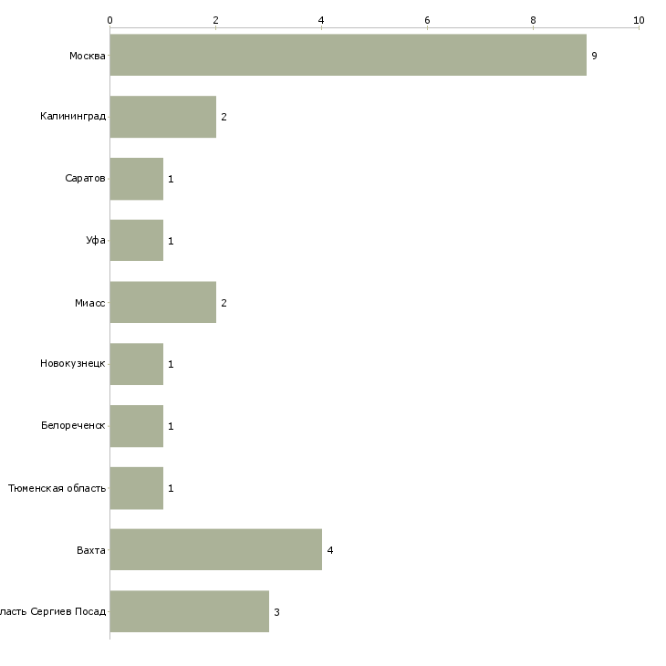 Найти работу каменщики отделочники-Число вакансий «каменщики отделочники» на сайте в городах Росcии