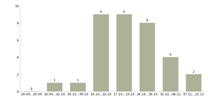 Работа «каменщики отделочники»-Число вакансий «каменщики отделочники» на сайте за 2 месяца