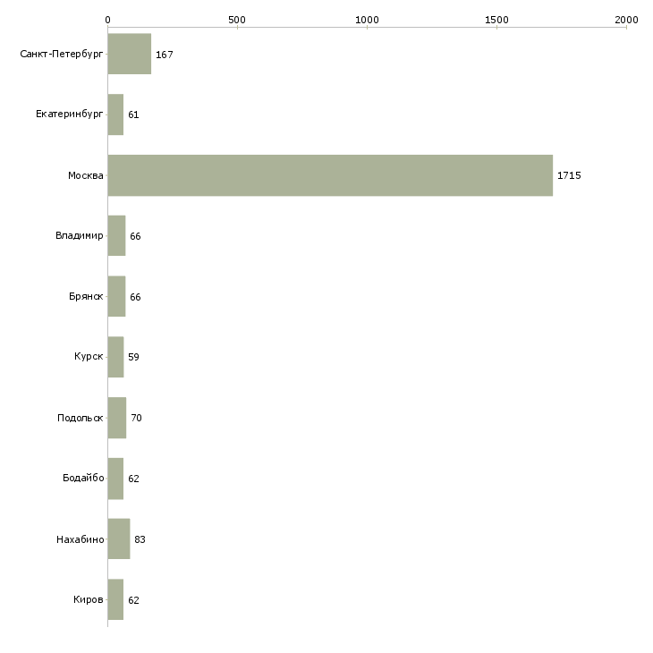 Найти работу комплектовщик дневные смены-Число вакансий «комплектовщик дневные смены» на сайте в городах Росcии