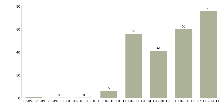 Работа «консультант crm»-Число вакансий «консультант crm» на сайте за 2 месяца