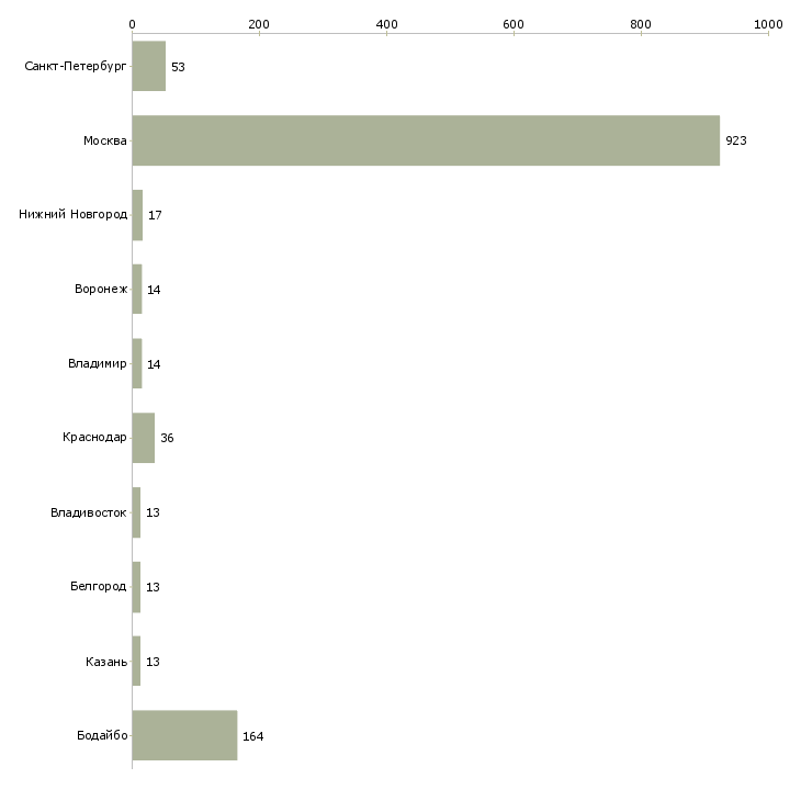 Найти работу консультант в салон связи мтс-Число вакансий «консультант в салон связи мтс» на сайте в городах Росcии