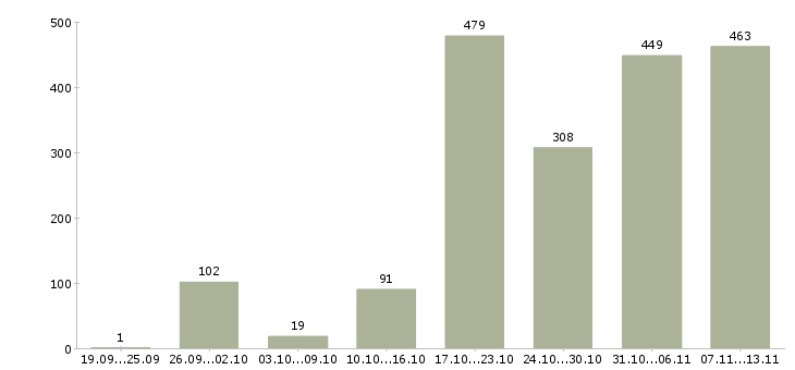 Работа «консультант рекламный»-Число вакансий «консультант рекламный» на сайте за 2 месяца