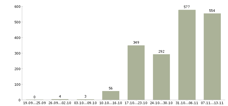 Работа «координатор офиса»-Число вакансий «координатор офиса» на сайте за 2 месяца