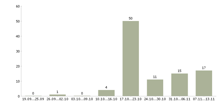 Работа «координатор сервиса»-Число вакансий «координатор сервиса» на сайте за 2 месяца