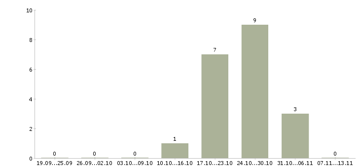 Работа «лепщица пельменей»-Число вакансий «лепщица пельменей» на сайте за 2 месяца